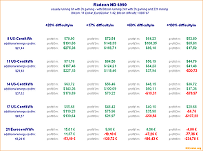 Bitcoin-Mining mit Radeon HD 6990